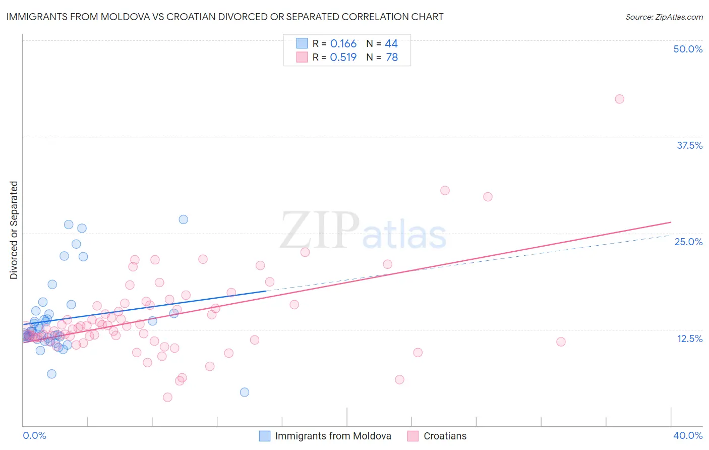 Immigrants from Moldova vs Croatian Divorced or Separated