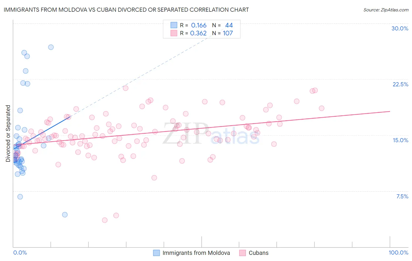 Immigrants from Moldova vs Cuban Divorced or Separated
