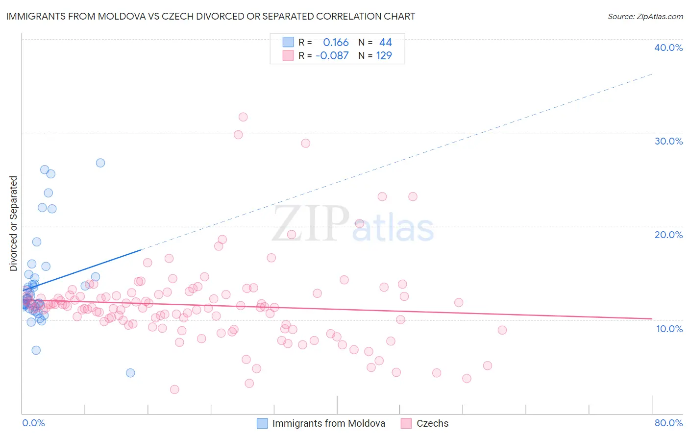 Immigrants from Moldova vs Czech Divorced or Separated