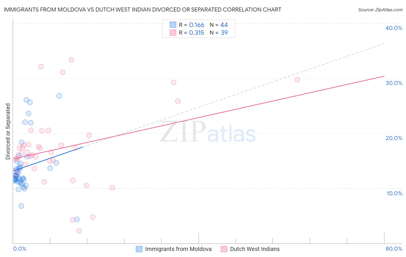 Immigrants from Moldova vs Dutch West Indian Divorced or Separated