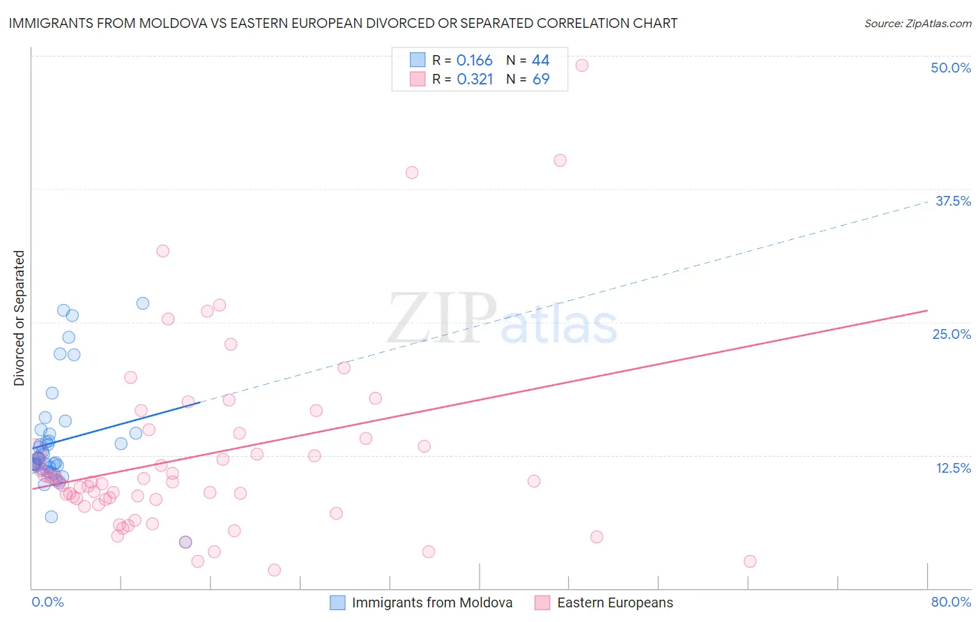 Immigrants from Moldova vs Eastern European Divorced or Separated