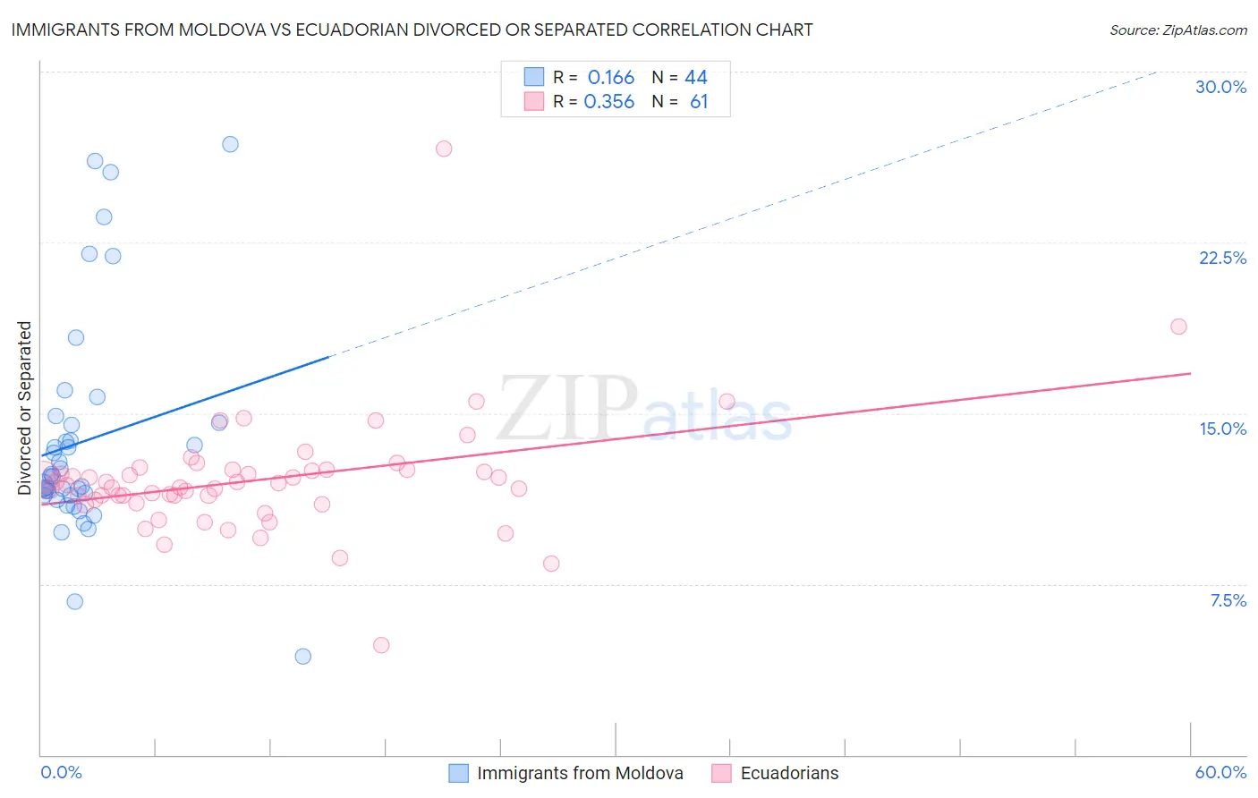 Immigrants from Moldova vs Ecuadorian Divorced or Separated
