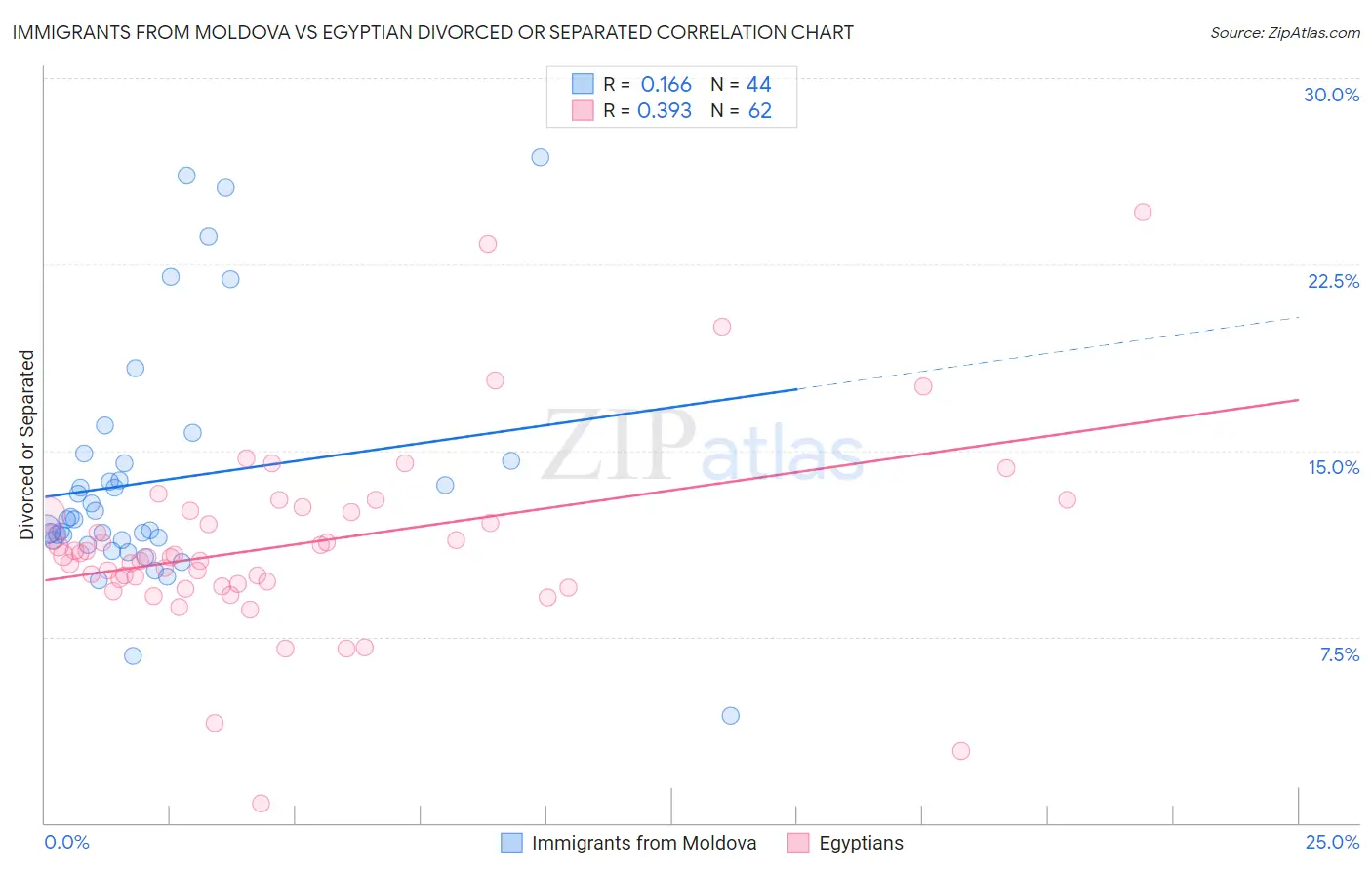 Immigrants from Moldova vs Egyptian Divorced or Separated