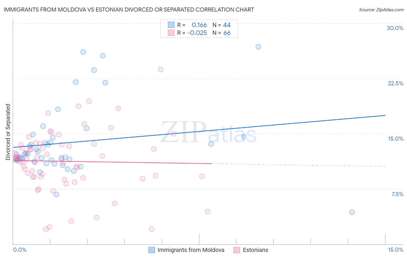 Immigrants from Moldova vs Estonian Divorced or Separated