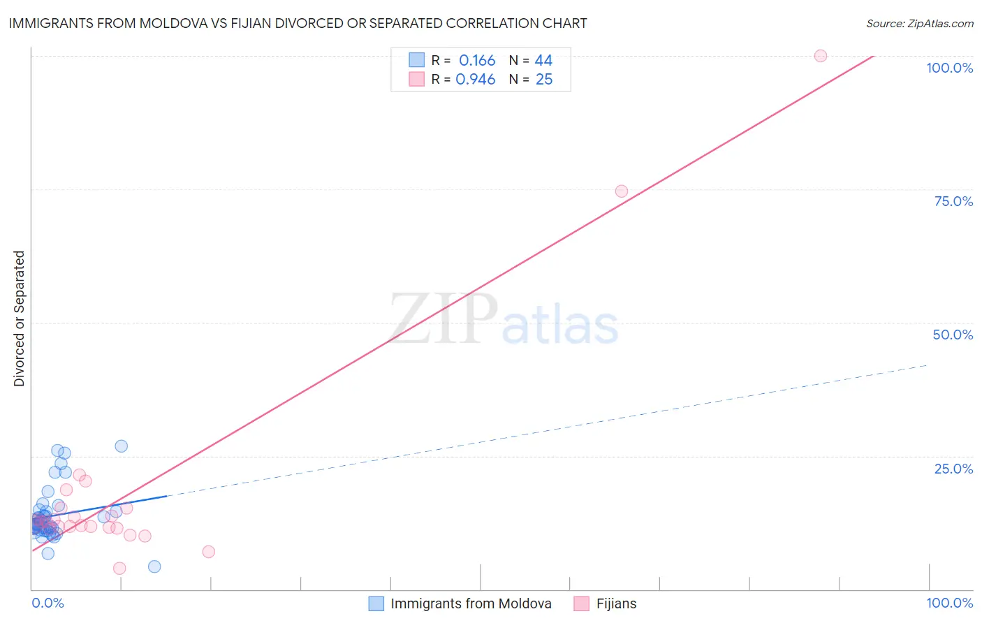Immigrants from Moldova vs Fijian Divorced or Separated