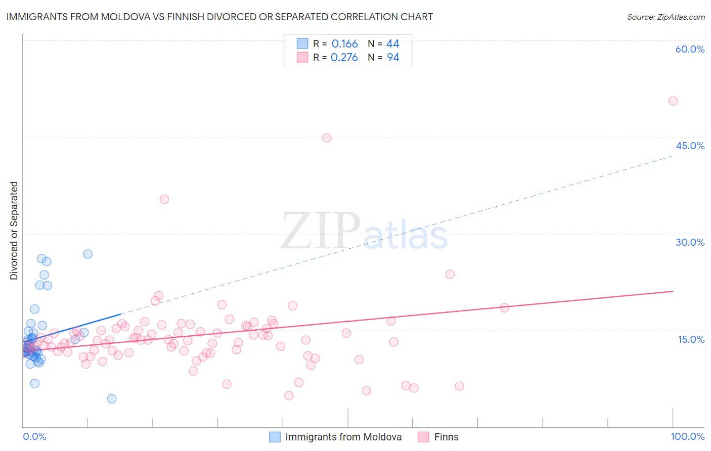 Immigrants from Moldova vs Finnish Divorced or Separated