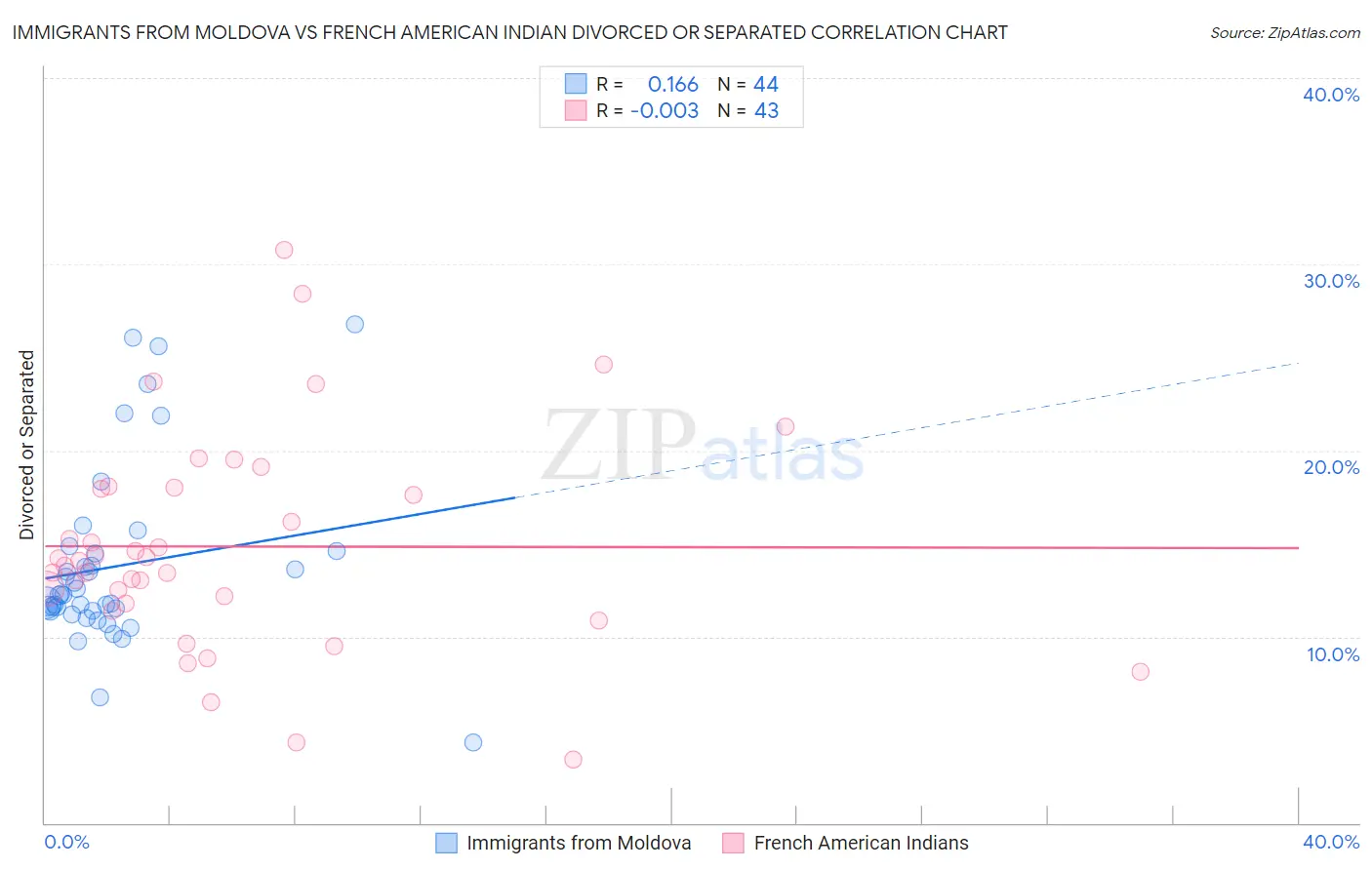Immigrants from Moldova vs French American Indian Divorced or Separated