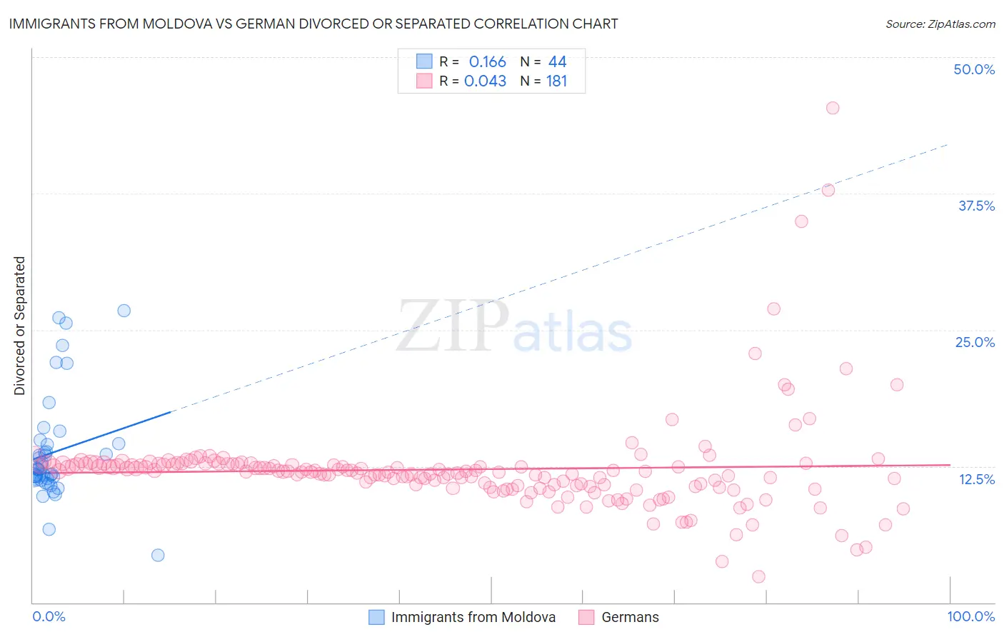 Immigrants from Moldova vs German Divorced or Separated