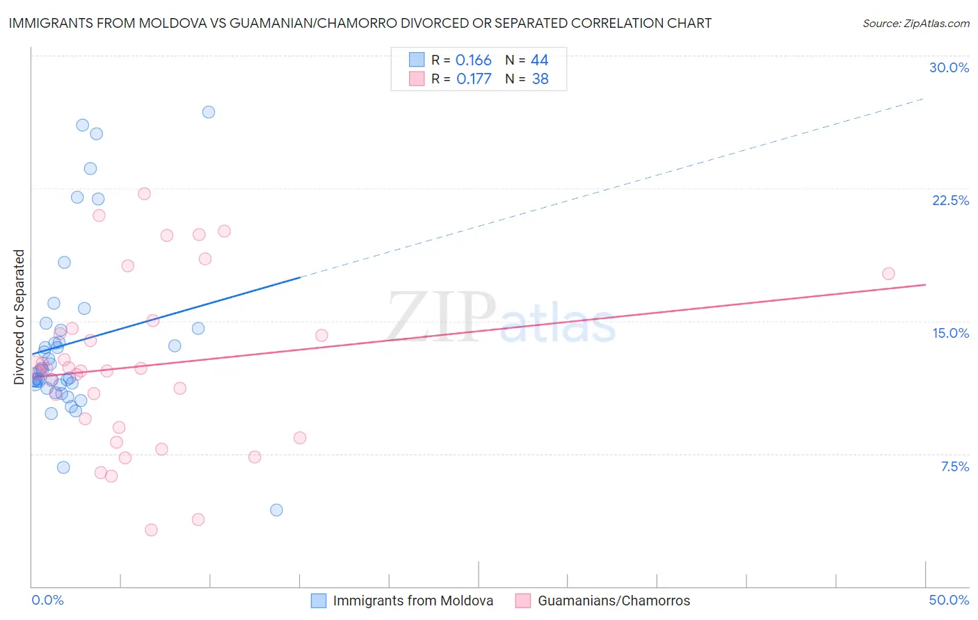 Immigrants from Moldova vs Guamanian/Chamorro Divorced or Separated