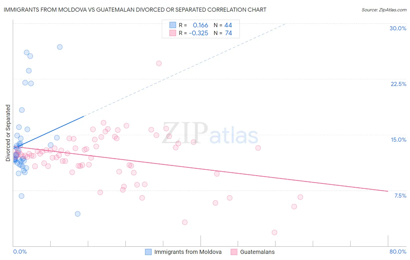 Immigrants from Moldova vs Guatemalan Divorced or Separated