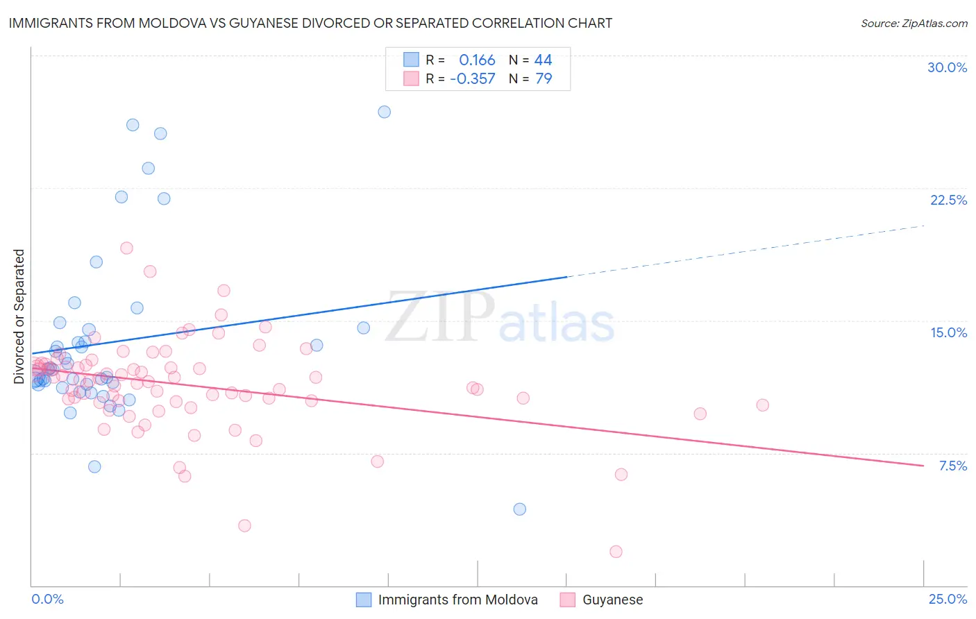 Immigrants from Moldova vs Guyanese Divorced or Separated