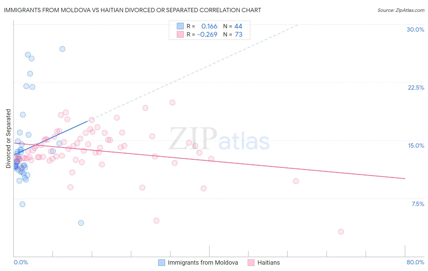 Immigrants from Moldova vs Haitian Divorced or Separated