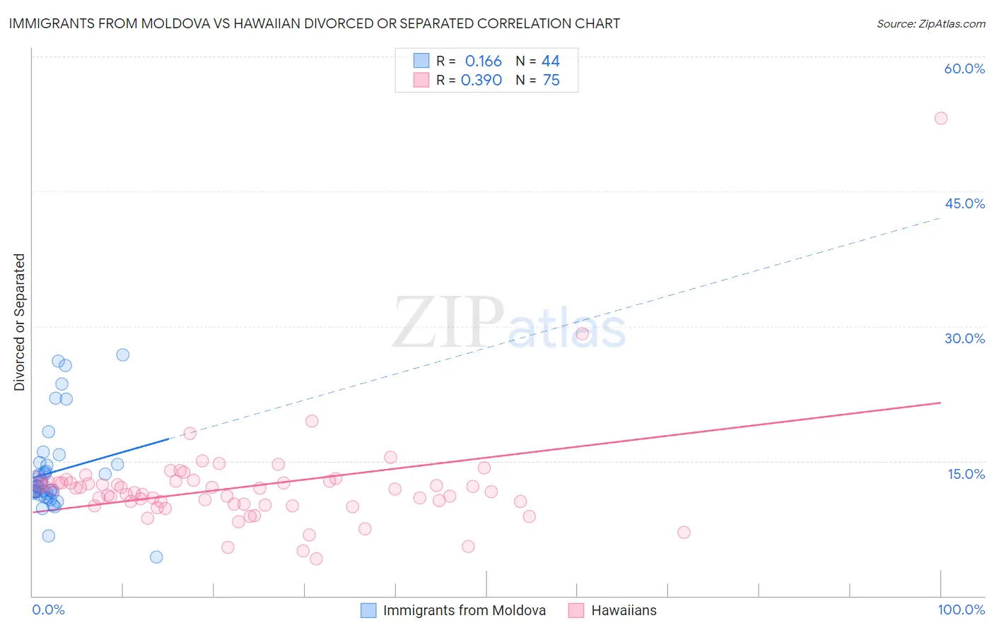 Immigrants from Moldova vs Hawaiian Divorced or Separated