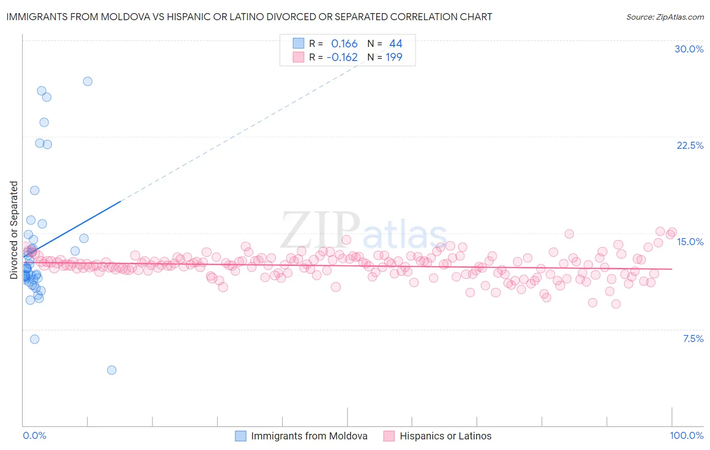 Immigrants from Moldova vs Hispanic or Latino Divorced or Separated