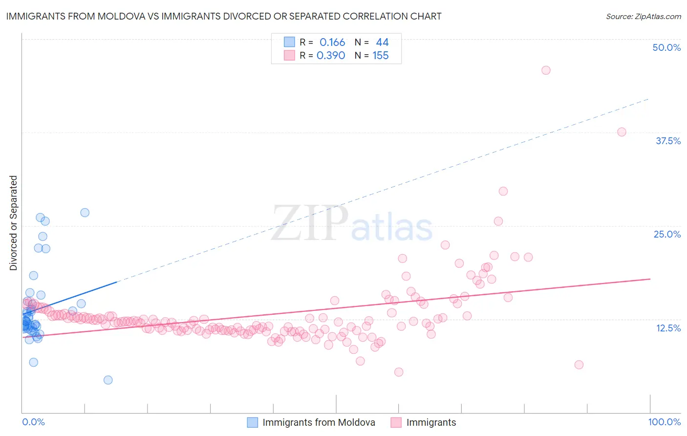 Immigrants from Moldova vs Immigrants Divorced or Separated