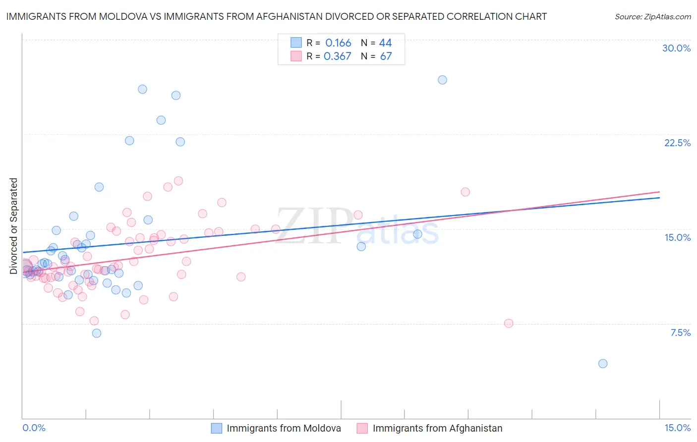 Immigrants from Moldova vs Immigrants from Afghanistan Divorced or Separated