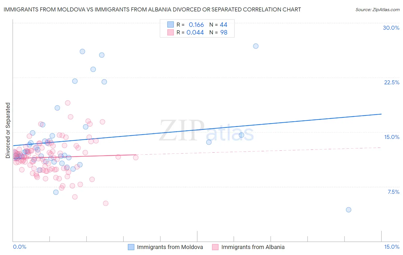Immigrants from Moldova vs Immigrants from Albania Divorced or Separated