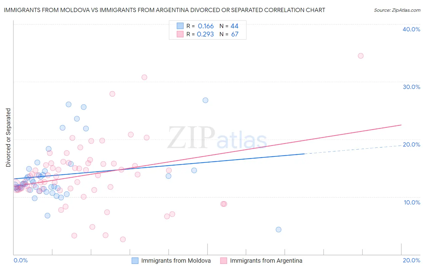 Immigrants from Moldova vs Immigrants from Argentina Divorced or Separated