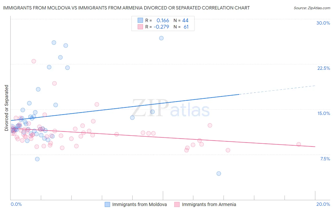 Immigrants from Moldova vs Immigrants from Armenia Divorced or Separated