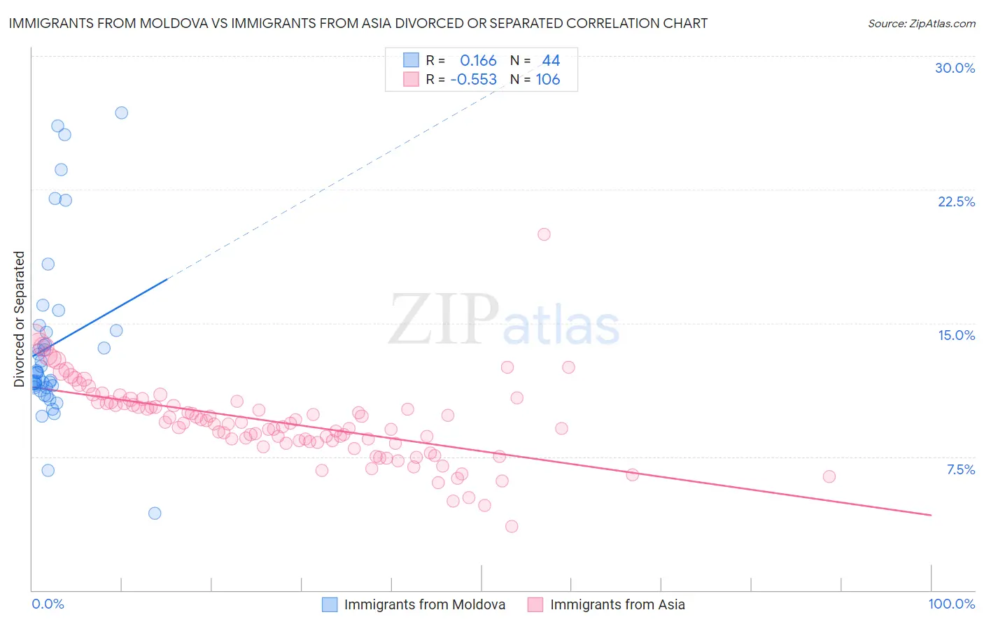 Immigrants from Moldova vs Immigrants from Asia Divorced or Separated