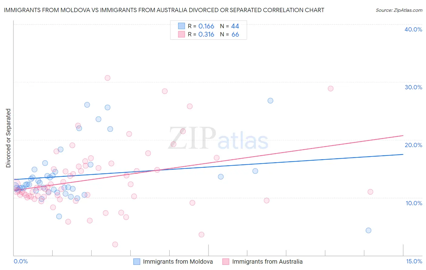 Immigrants from Moldova vs Immigrants from Australia Divorced or Separated