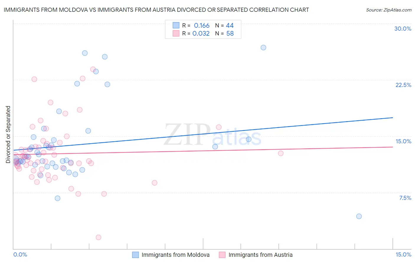 Immigrants from Moldova vs Immigrants from Austria Divorced or Separated