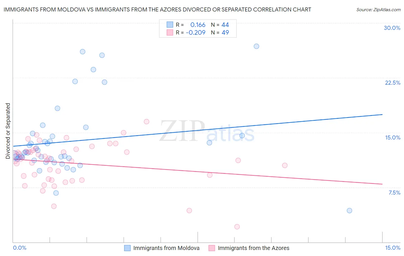 Immigrants from Moldova vs Immigrants from the Azores Divorced or Separated