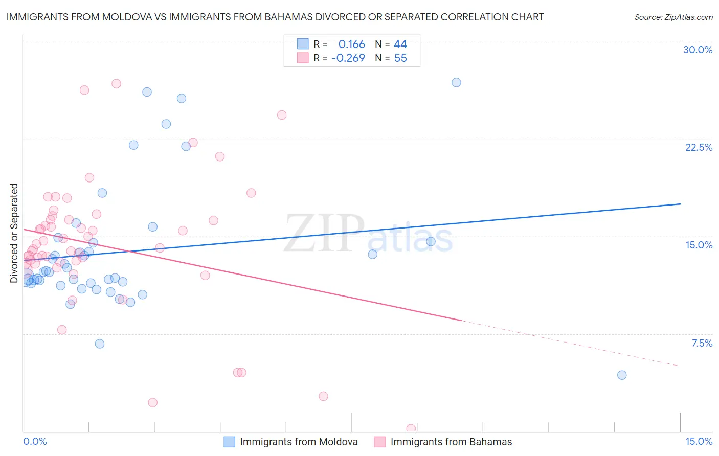 Immigrants from Moldova vs Immigrants from Bahamas Divorced or Separated