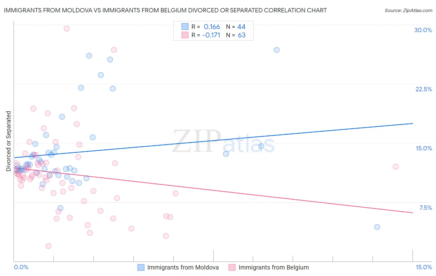 Immigrants from Moldova vs Immigrants from Belgium Divorced or Separated