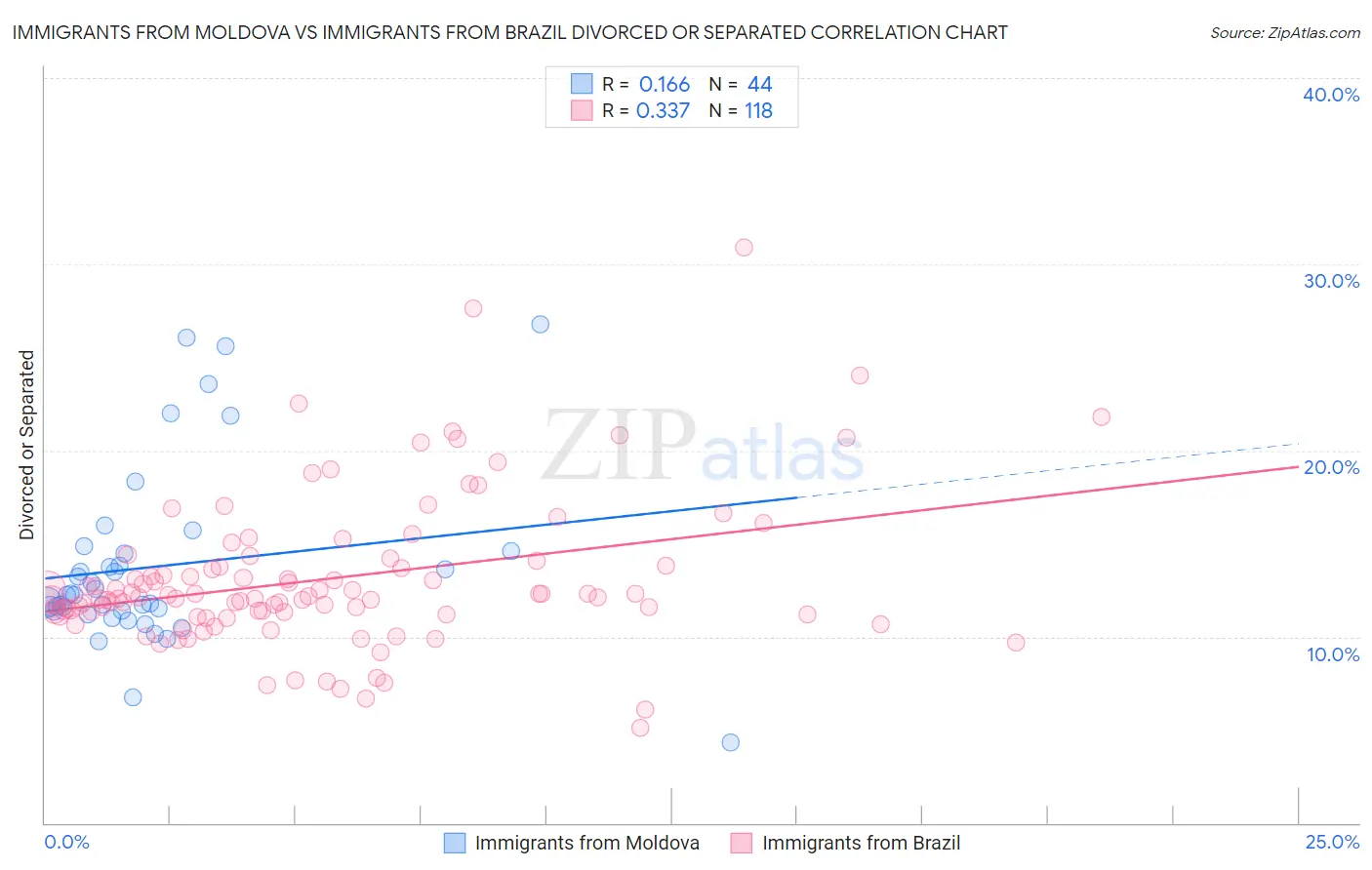 Immigrants from Moldova vs Immigrants from Brazil Divorced or Separated