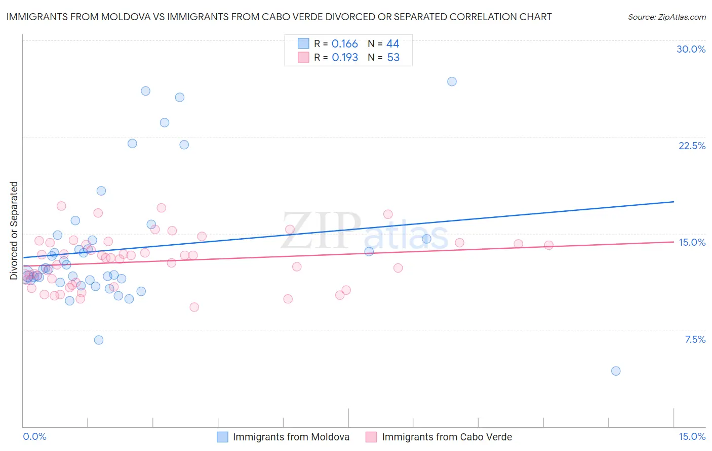 Immigrants from Moldova vs Immigrants from Cabo Verde Divorced or Separated
