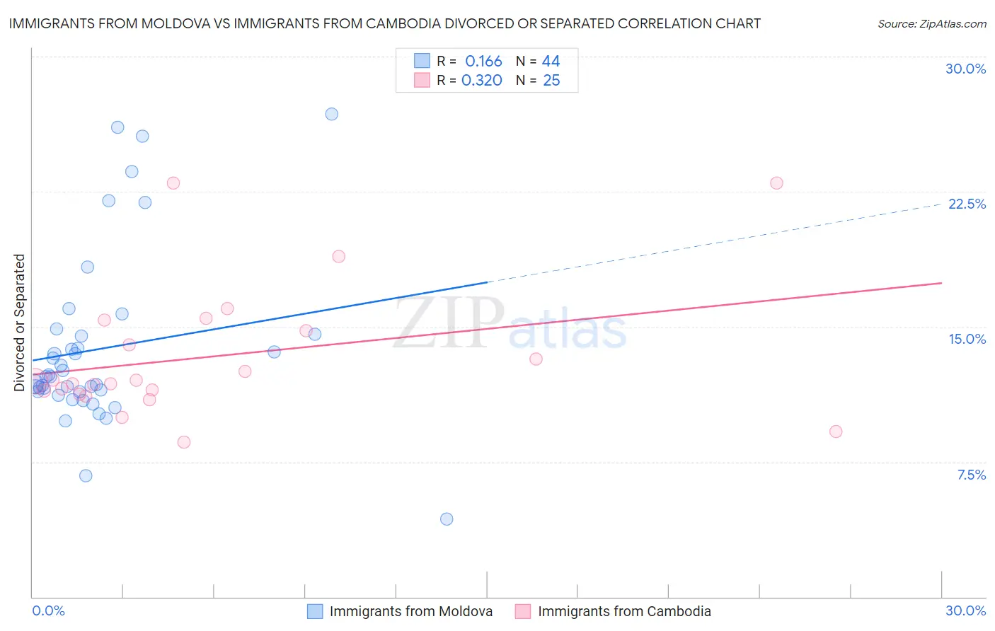 Immigrants from Moldova vs Immigrants from Cambodia Divorced or Separated