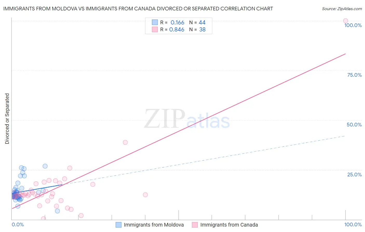 Immigrants from Moldova vs Immigrants from Canada Divorced or Separated