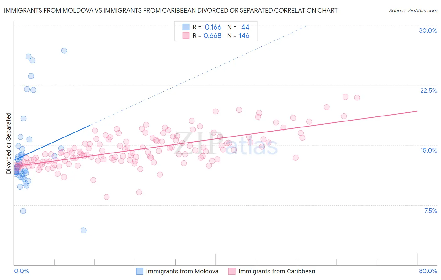 Immigrants from Moldova vs Immigrants from Caribbean Divorced or Separated