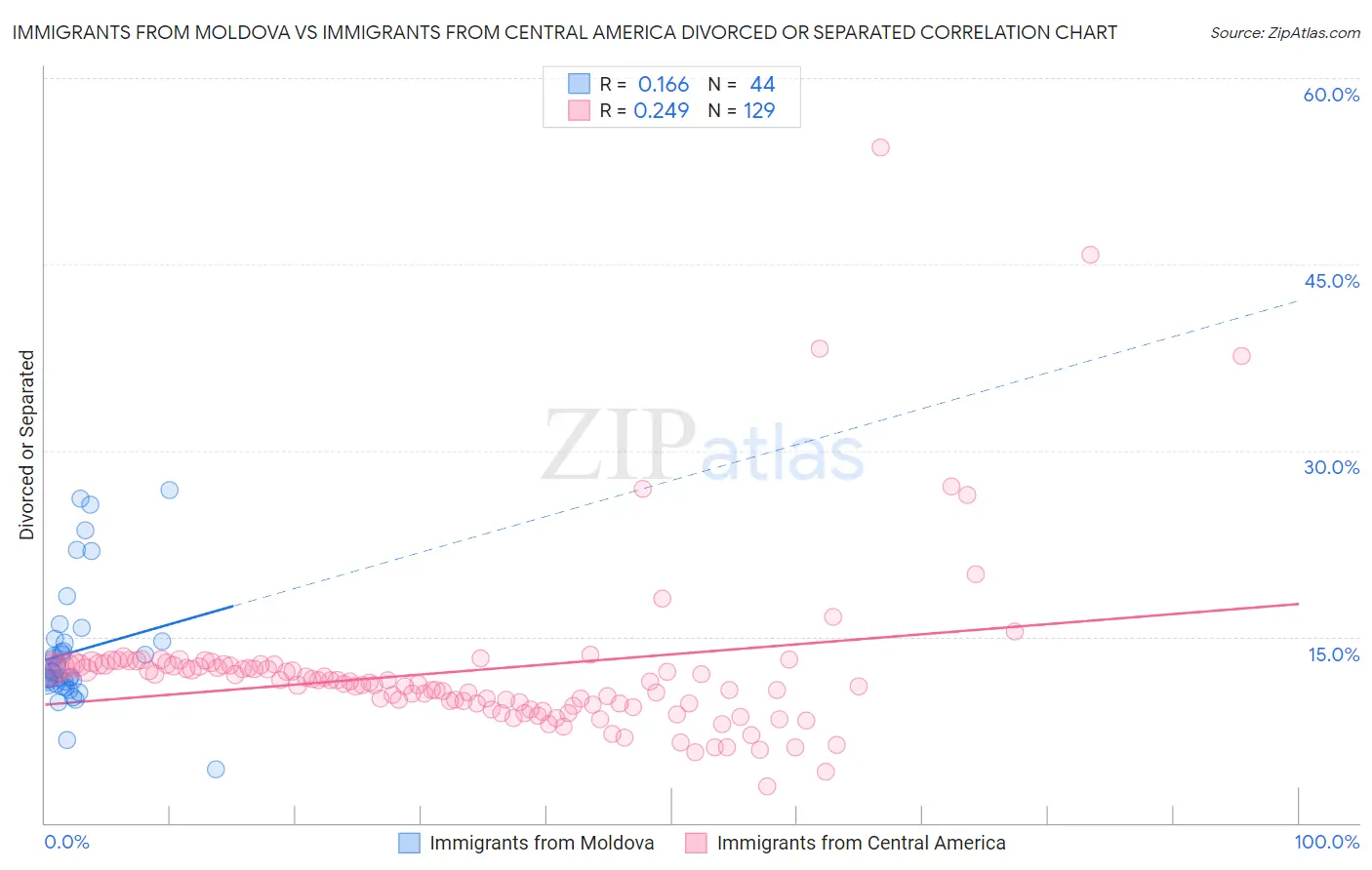 Immigrants from Moldova vs Immigrants from Central America Divorced or Separated