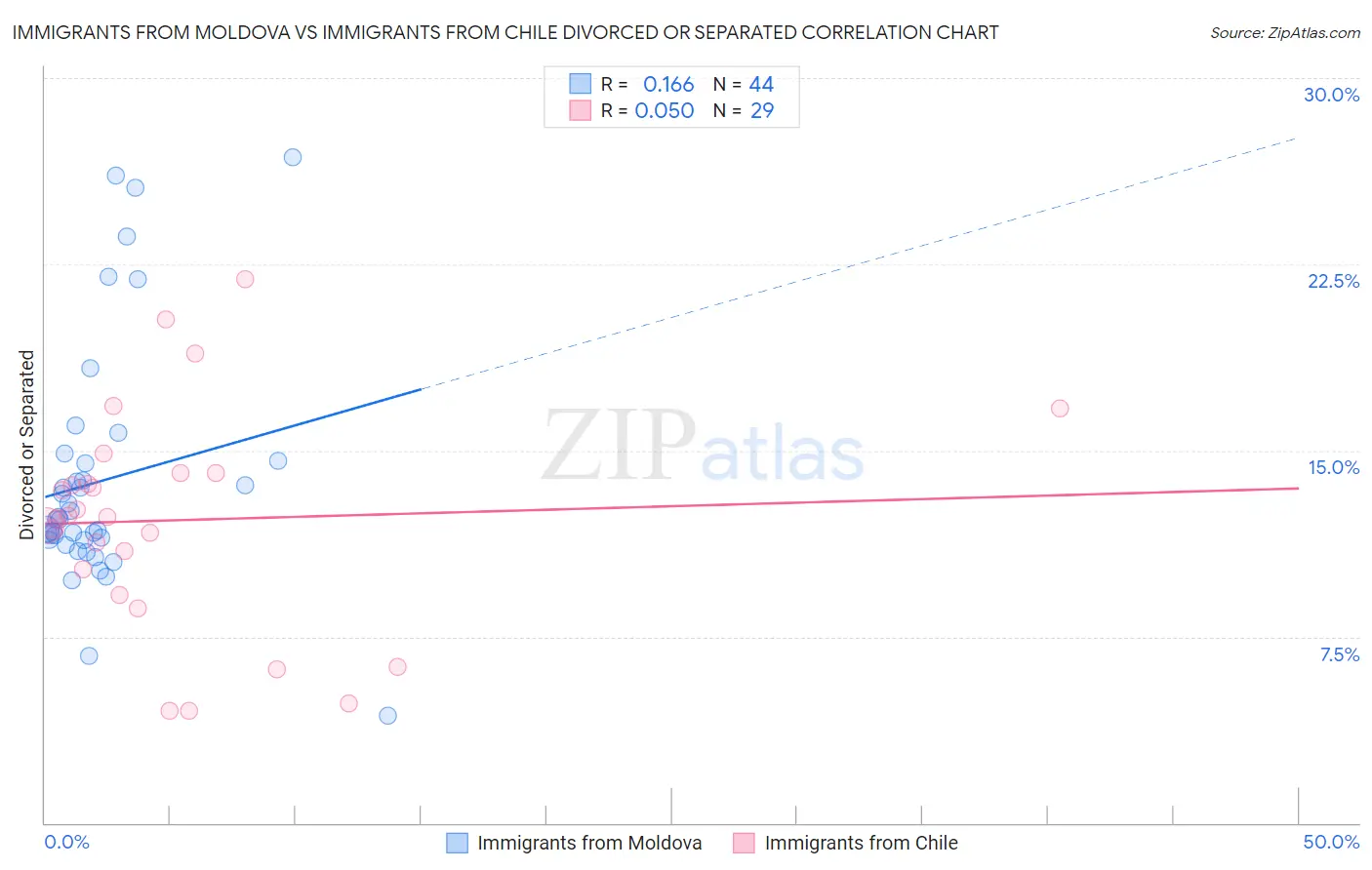 Immigrants from Moldova vs Immigrants from Chile Divorced or Separated
