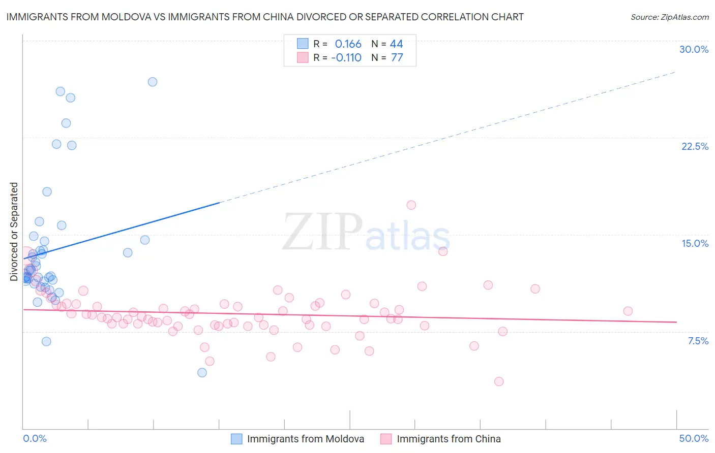 Immigrants from Moldova vs Immigrants from China Divorced or Separated