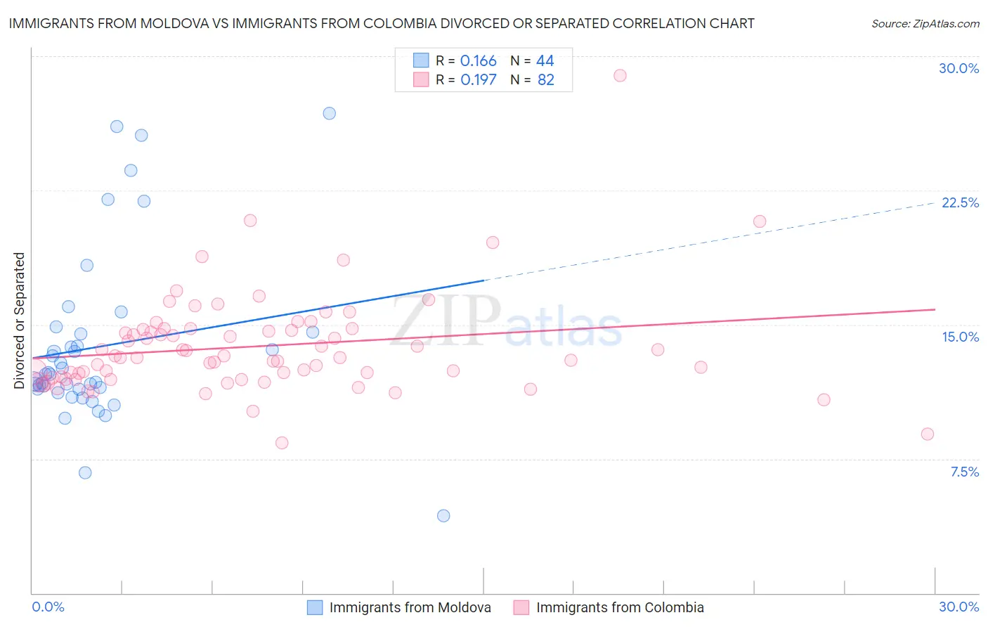 Immigrants from Moldova vs Immigrants from Colombia Divorced or Separated