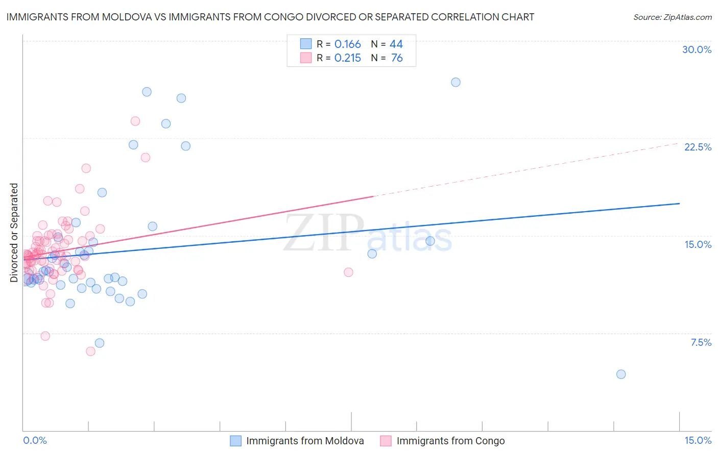 Immigrants from Moldova vs Immigrants from Congo Divorced or Separated