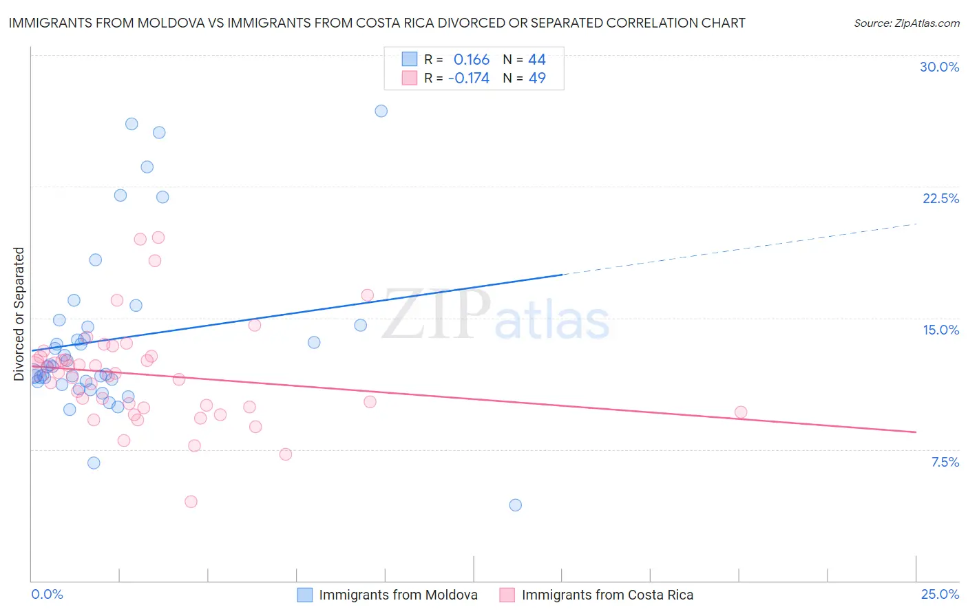 Immigrants from Moldova vs Immigrants from Costa Rica Divorced or Separated