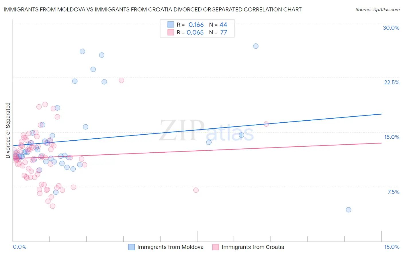 Immigrants from Moldova vs Immigrants from Croatia Divorced or Separated