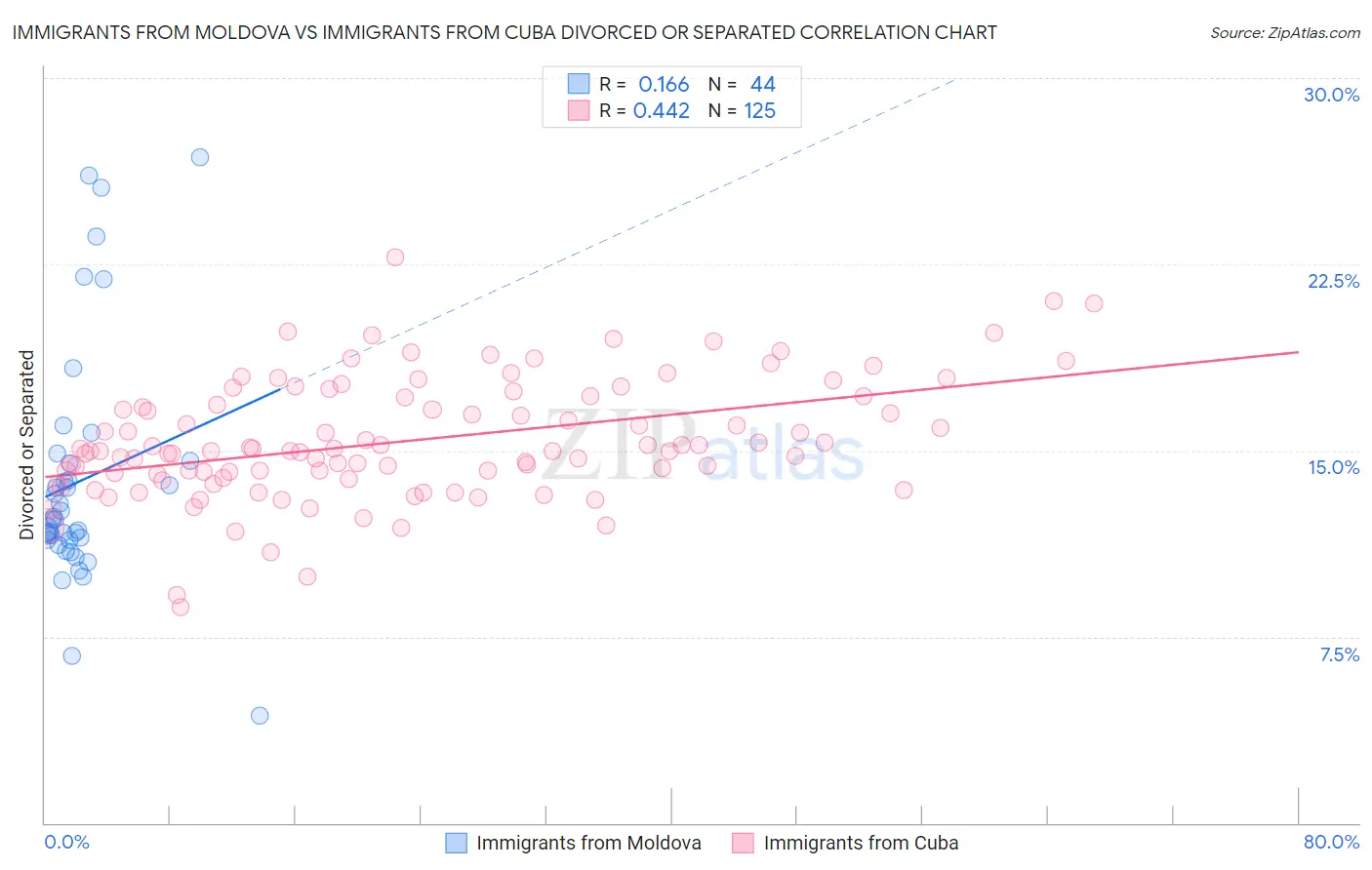 Immigrants from Moldova vs Immigrants from Cuba Divorced or Separated