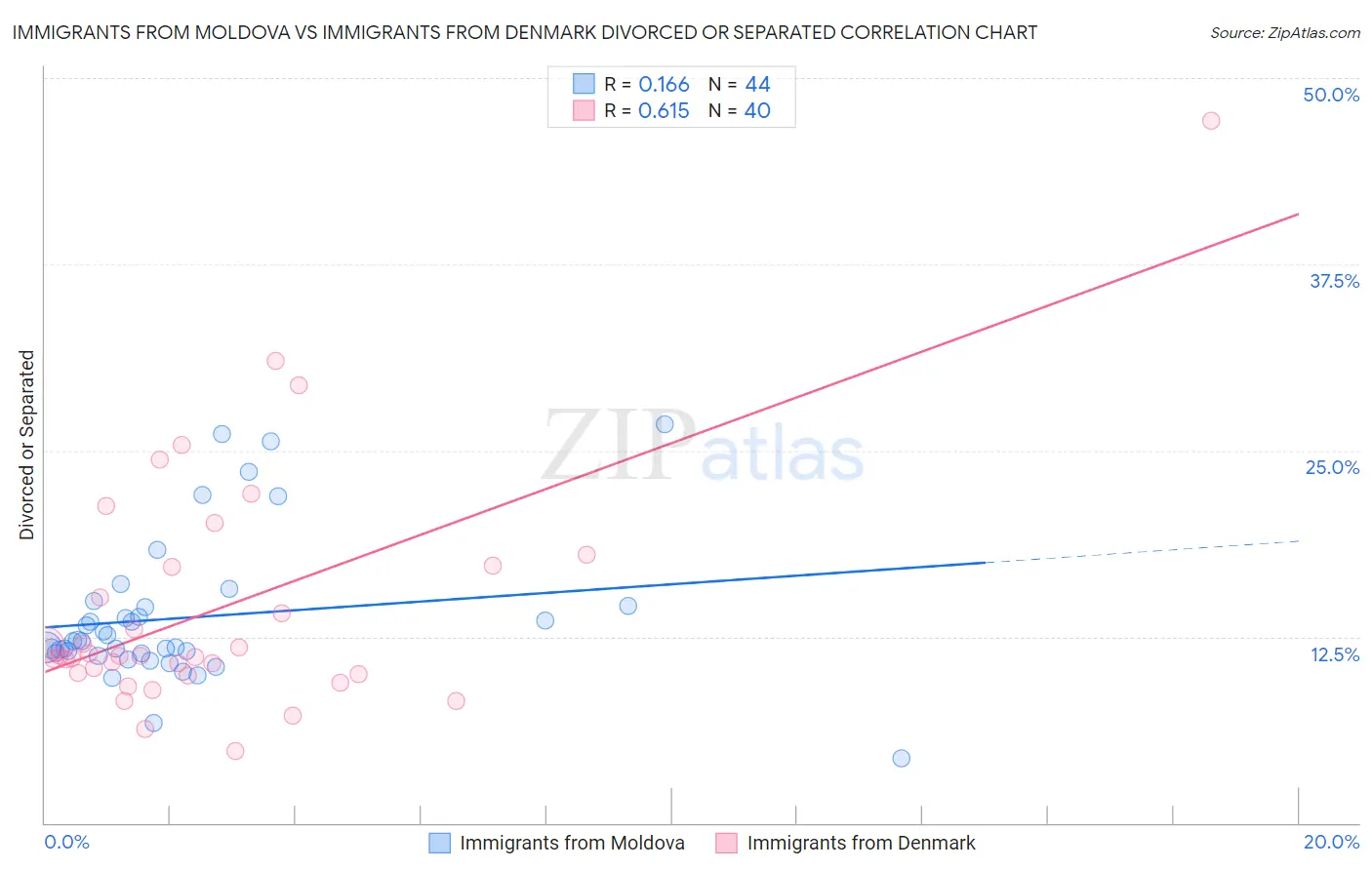 Immigrants from Moldova vs Immigrants from Denmark Divorced or Separated