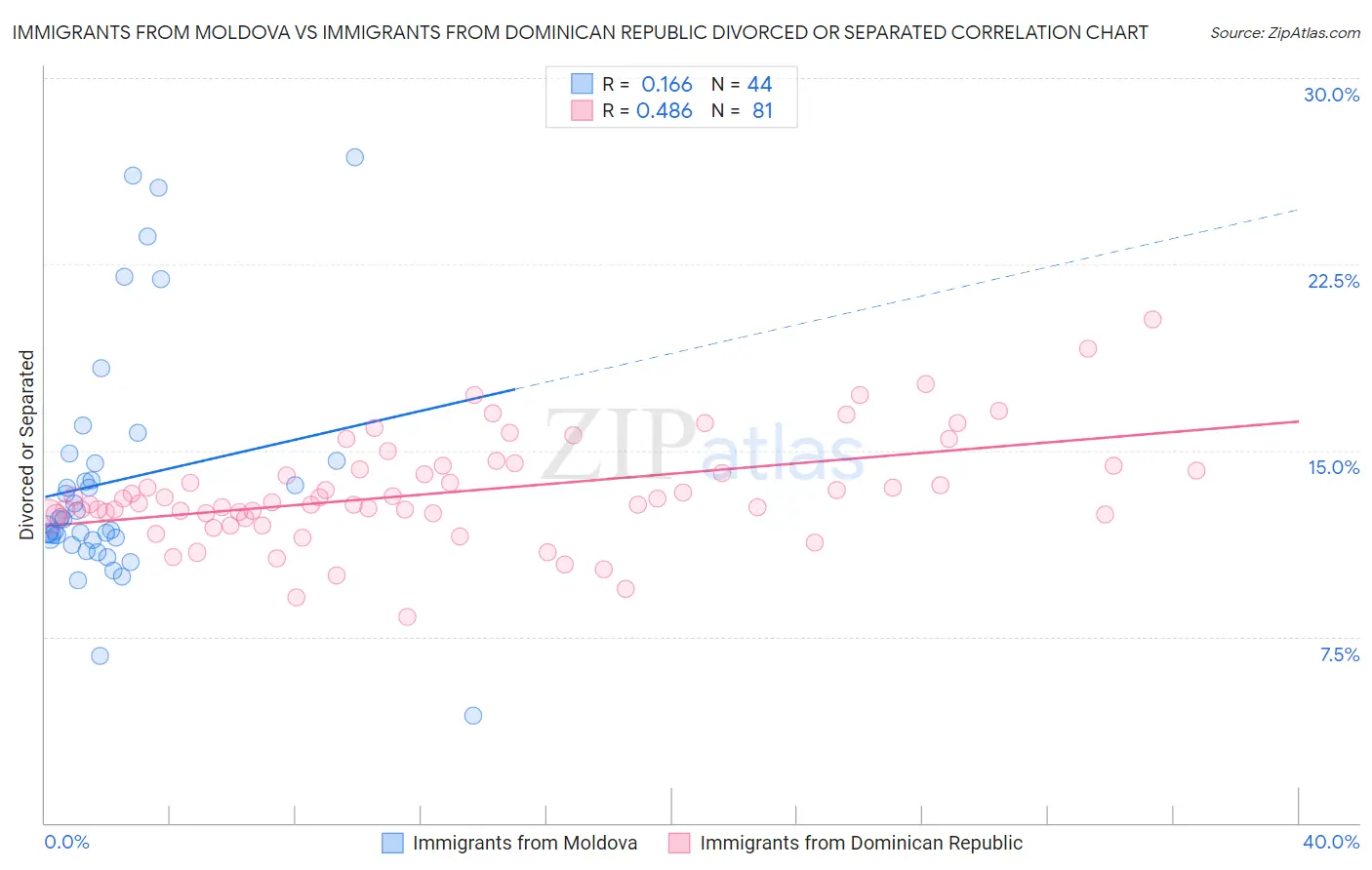 Immigrants from Moldova vs Immigrants from Dominican Republic Divorced or Separated