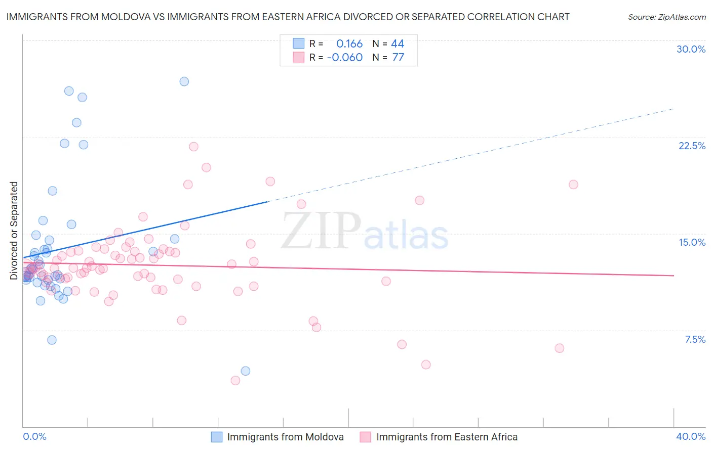 Immigrants from Moldova vs Immigrants from Eastern Africa Divorced or Separated