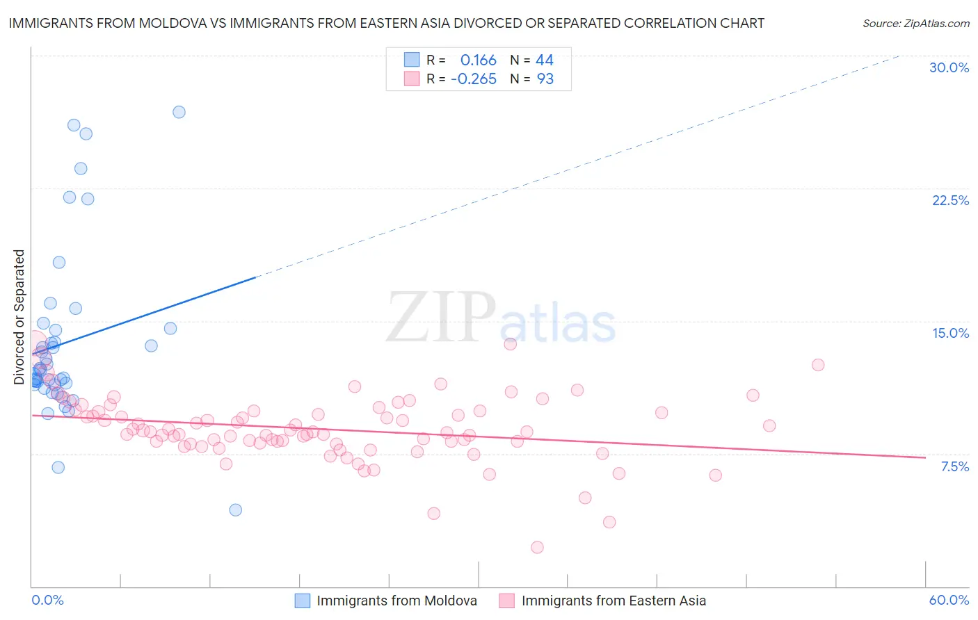 Immigrants from Moldova vs Immigrants from Eastern Asia Divorced or Separated