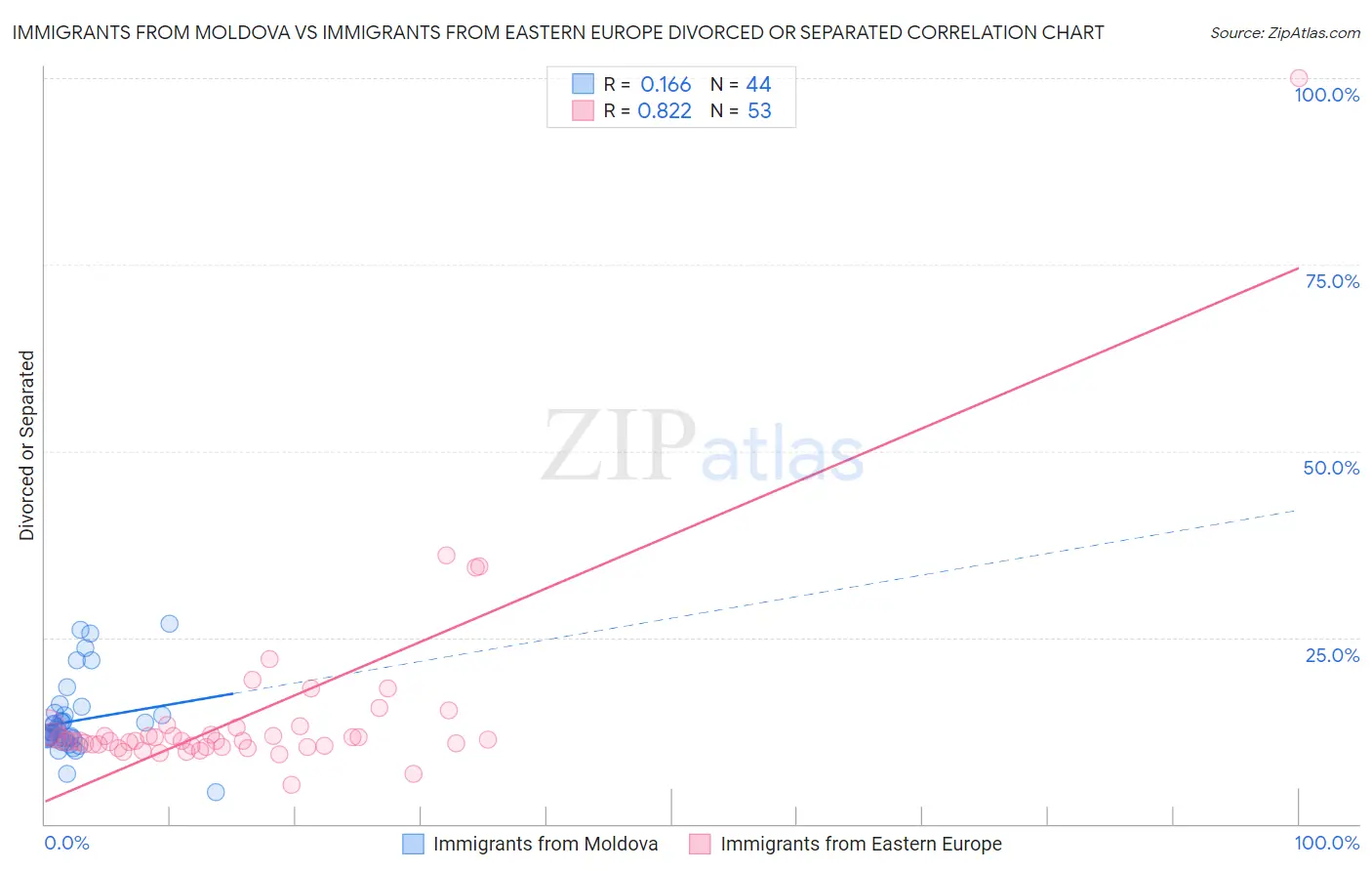 Immigrants from Moldova vs Immigrants from Eastern Europe Divorced or Separated