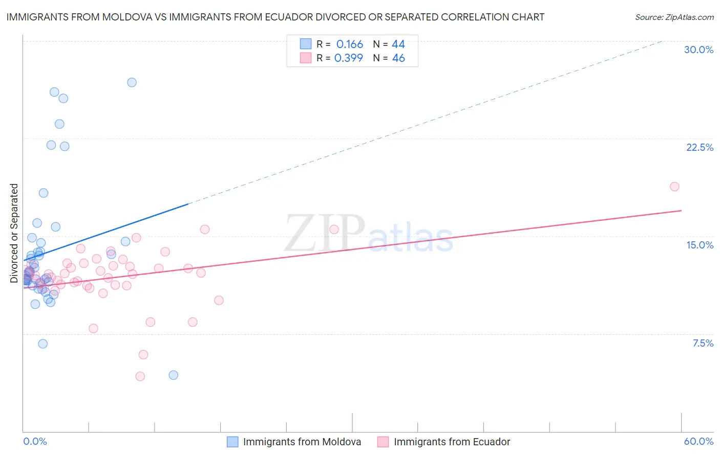 Immigrants from Moldova vs Immigrants from Ecuador Divorced or Separated