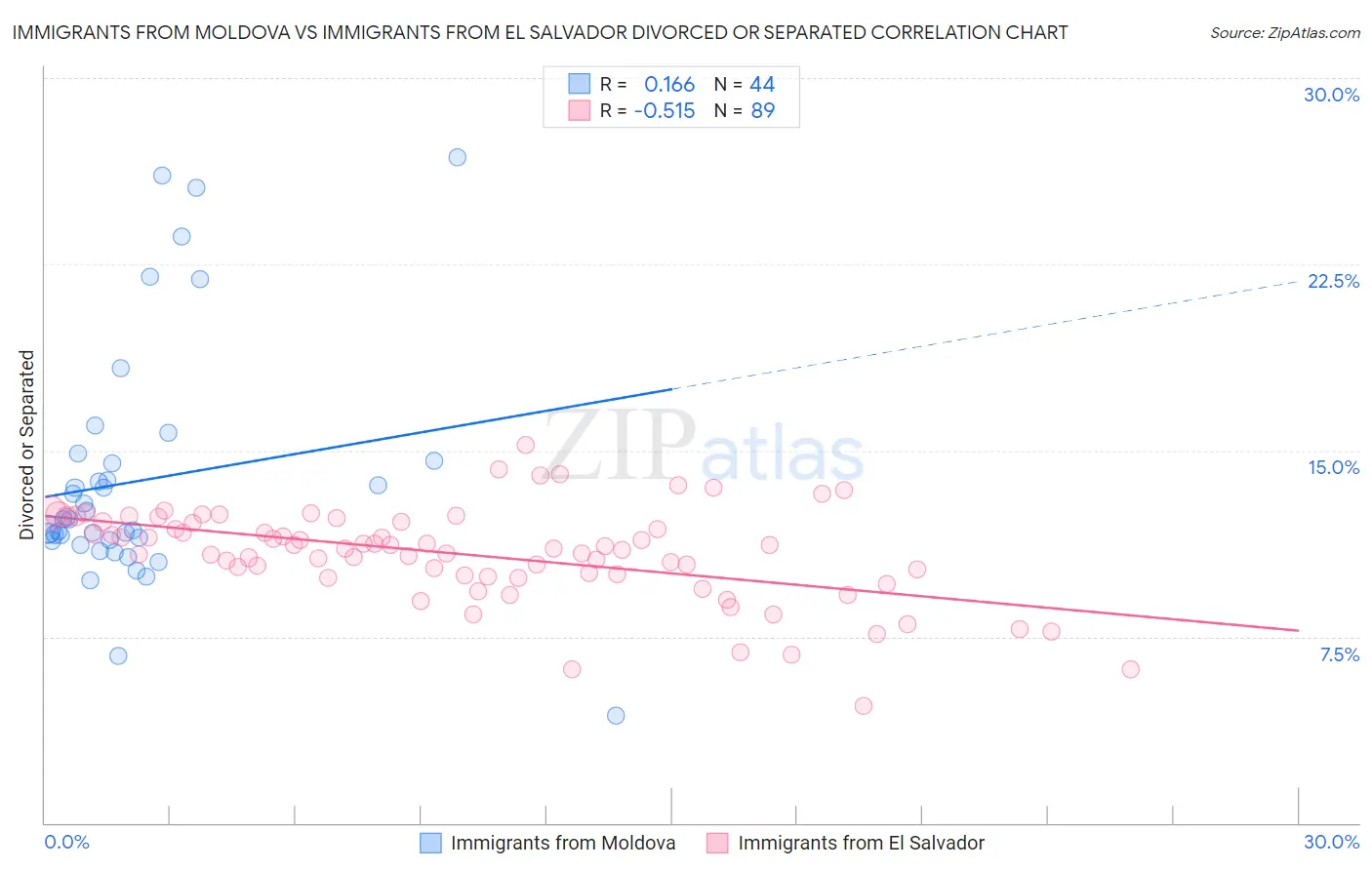 Immigrants from Moldova vs Immigrants from El Salvador Divorced or Separated