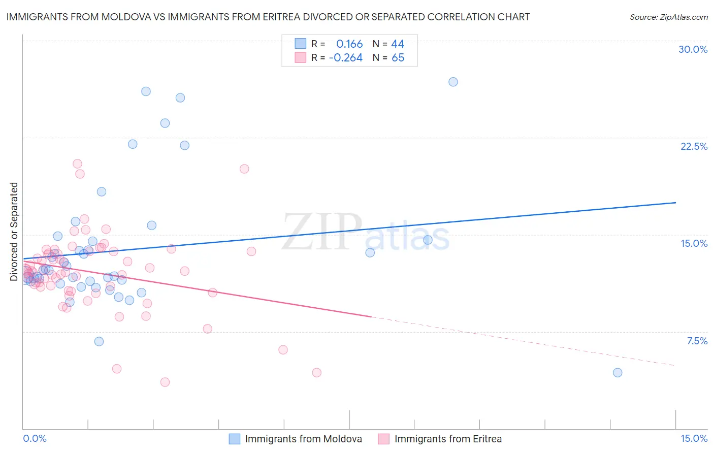 Immigrants from Moldova vs Immigrants from Eritrea Divorced or Separated